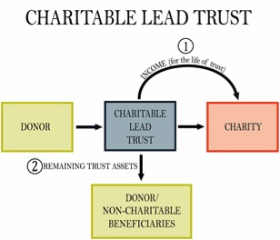 Charitable Lead Trust